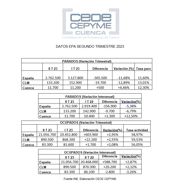 Ceoe Cepyme Cuenca indica que la EPA denota que las empresas conquenses tienen más dificultades