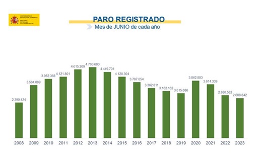 El paro se reduce en 50.268 personas y se sitúa en la cifra más baja de los últimos 15 años