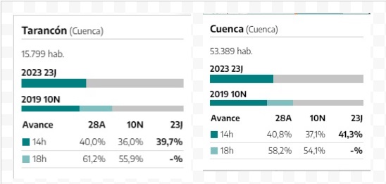 El primer avance de participación en Tarancón aumenta en casi 3 puntos con respecto a las anteriores elecciones generales y se sitúa en un 39,7%