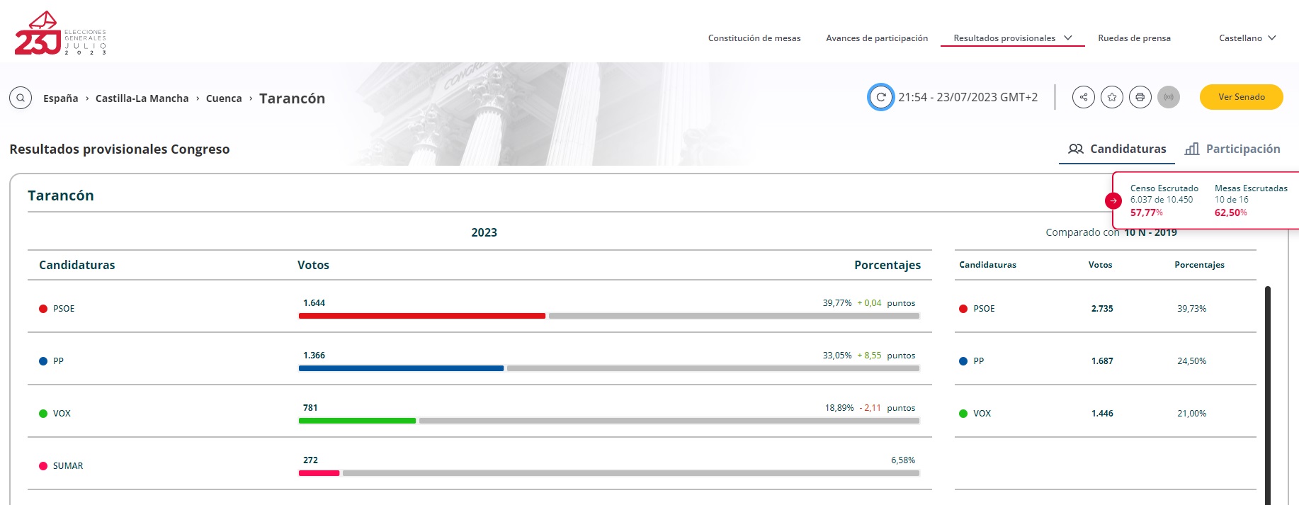 Los resultados provisionales nos indican que el PSOE ganaría en Tarancón con el 39.7% de los votos con un 49% escrutado