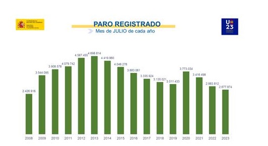 El paro baja en 10.968 personas en julio hasta su mínimo en 15 años, encadenando cinco meses consecutivos de descensos