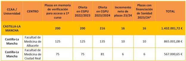 El Gobierno financia con más de 1,4 millones de euros la creación de 16 nuevas plazas de Grado en Medicina en Castilla-La Mancha