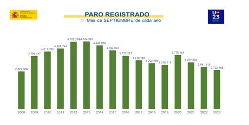El paro sube en 19.768 personas en septiembre y se sitúa en 2.722.468, la cifra más baja en este mes desde 2008