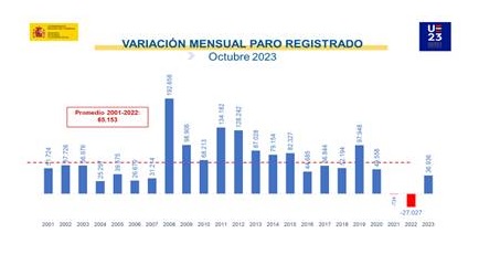 El paro aumenta en 36.936 personas en octubre y se sitúa en 2.759.404, la cifra más baja en este mes desde 2007