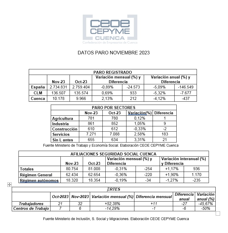 Ceoe Cepyme Cuenca apunta que noviembre no genera actividad para mejorar los datos de desempleo