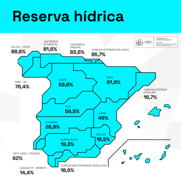 La reserva hídrica española se encuentra al 45,9%  de su capacidad