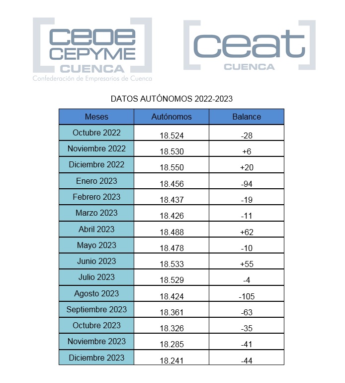 CEAT Cuenca muestra que durante el año 2023 se han perdido más de 300 autónomos en la provincia