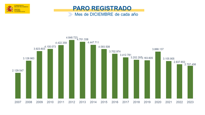 Diciembre cierra el año 2023 con una bajada mensual del paro de 27.375 y una caída anual de 130.197 personas