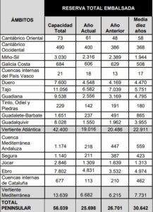 reserva total embalsada