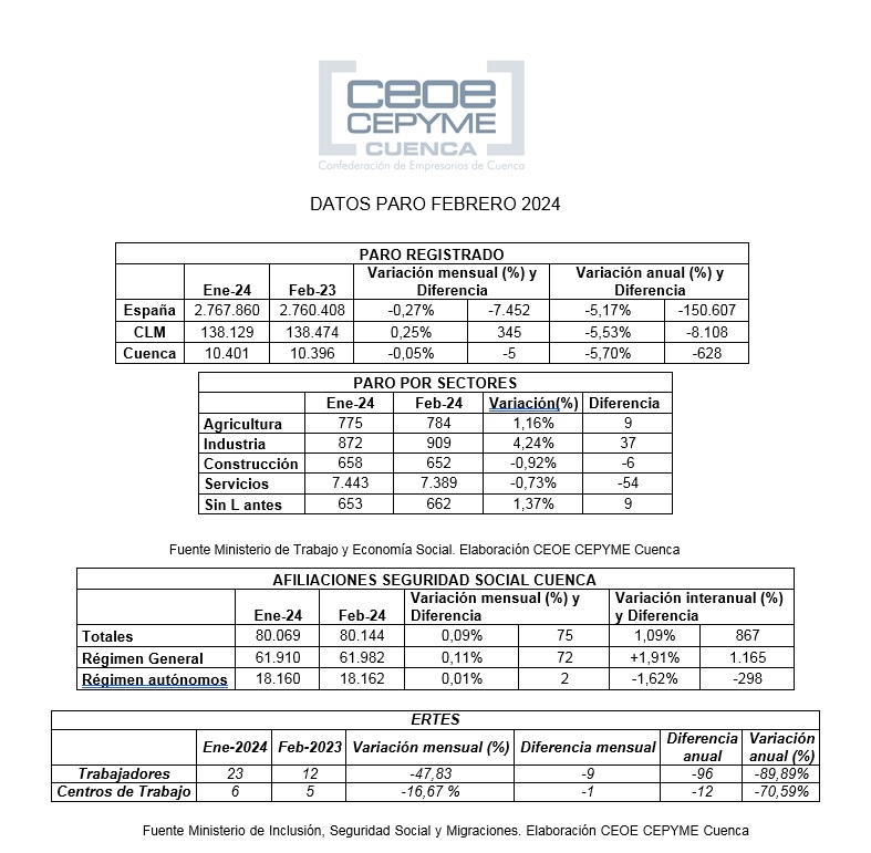 Ceoe Cepyme Cuenca valora positivamente que no se destruya empleo en un mes de poca actividad como febrero