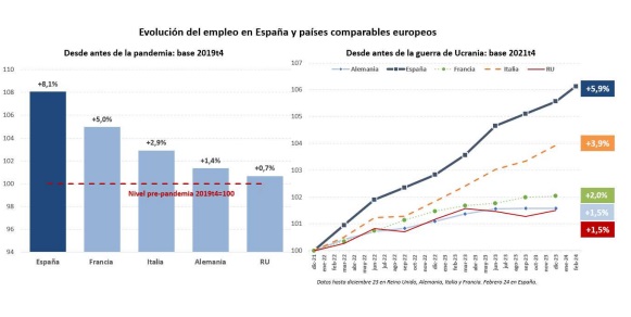 La Seguridad Social registra 551.000 afiliados  más en el último año y se sitúa en niveles  históricos por encima de los 20,9 millones en  febrero