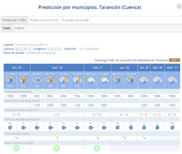 Según las previsiones de la AEMET en Tarancón la lluvia será la protagonista durante toda la Semana Santa
