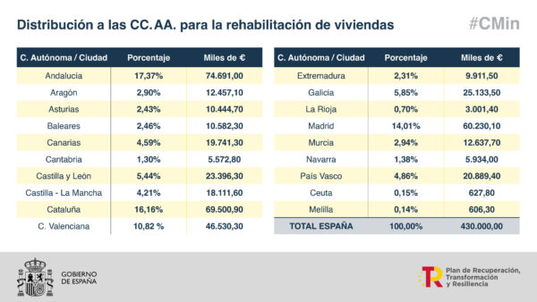 El Gobierno destina más de 18,1 millones de euros a Castilla-La Mancha para la rehabilitación de viviendas