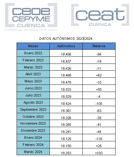 CEAT Cuenca destaca el fuerte impulso del tejido autónomo registrado en marzo en la provincia