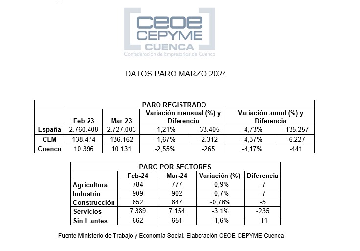 Ceoe Cepyme Cuenca señala que la campaña de Semana Santa impulsa el empleo en el mes de marzo