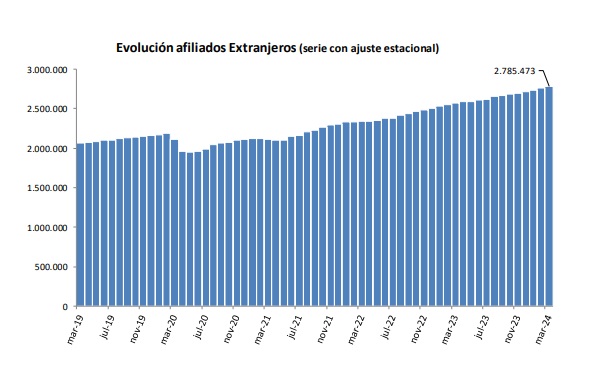 Los afiliados extranjeros a la Seguridad Social  aumentan en 23.388 en marzo hasta un total de  2.785.473, máximo histórico