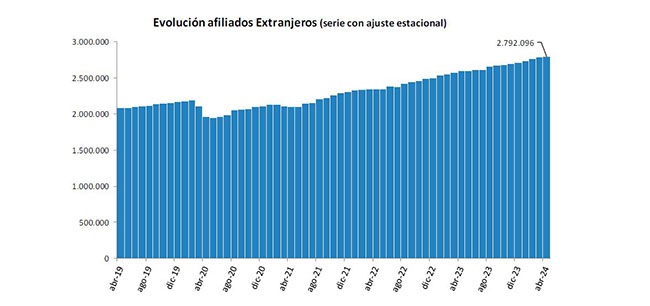 La Seguridad Social registra 2.790.263 afiliados extranjeros en mayo, el 13,2% del conjunto de trabajadores