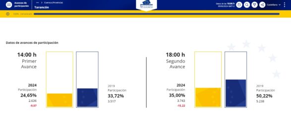 Disminuye la participación en las elecciones europeas 2024 en Tarancón, Cuenca y Castilla-La Mancha en comparación con 2019