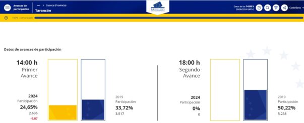 El primer avance de participación en Tarancón es del 24,65% algo menor que en las últimas elecciones europeas