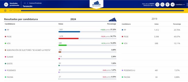 El Partido Popular gana las elecciones al Parlamento Europeo en Tarancón, Cuenca y Castilla-La Mancha