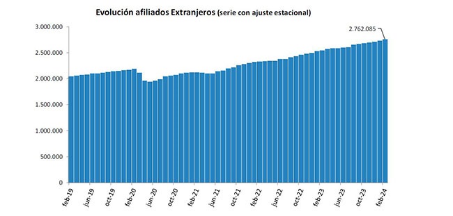 La Seguridad Social registra 2.801.255 afiliados extranjeros en junio, el 13,2% del conjunto de trabajadores