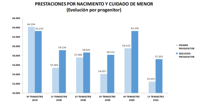La Seguridad Social ha tramitado 234.801 prestaciones por nacimiento y cuidado de  menor en los seis primeros meses del año