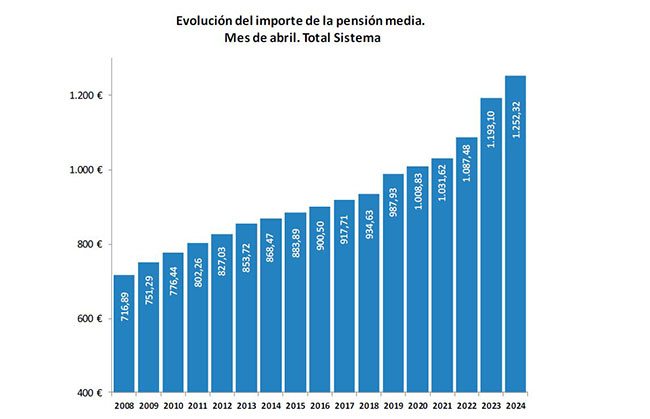 La pensión media del sistema de la Seguridad Social  asciende a 1.255,7 euros en este mes, un 5% más  que hace un año