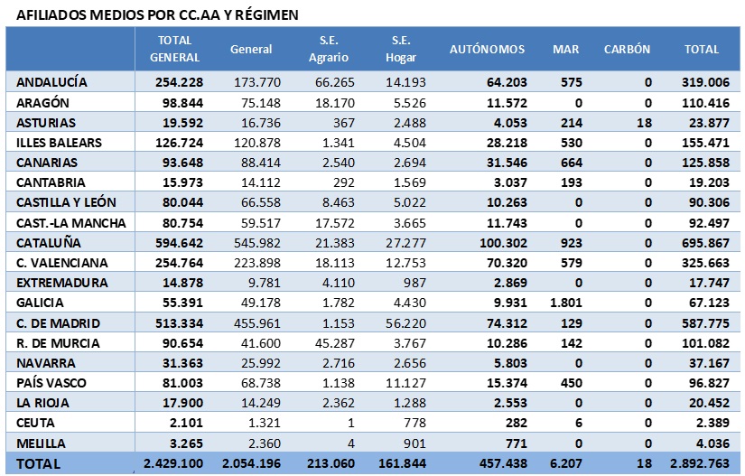 La Seguridad Social registra 2.806.557 afiliados extranjeros en julio, el 13,5% del conjunto de trabajadores