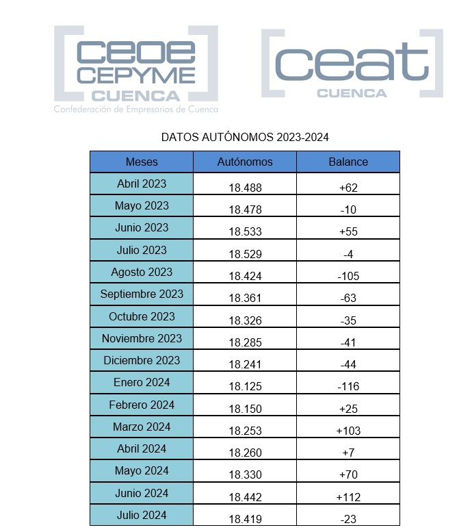 CEAT Cuenca indica que julio pone fin a cinco meses seguidos de aumento de autónomos en la provincia