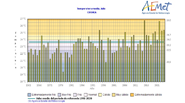 Julio 2024 en la provincia de Cuenca: Un mes muy cálido y seco