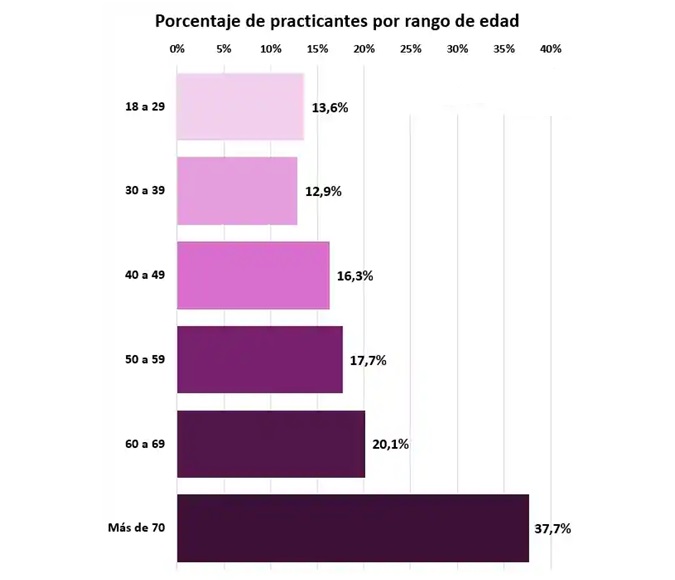 El 74,7% de los castellanomanchegos no practica una religión