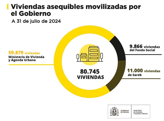 El Gobierno de España ya ha movilizado 80.745 viviendas del Plan de Vivienda en Alquiler Asequible