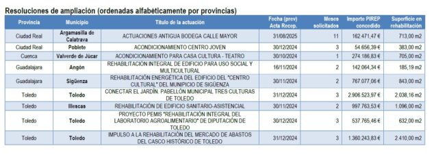 El Ministerio de Vivienda y Agenda Urbana acepta las ampliaciones del plazo para la finalización de las obras de nueve proyectos del PIREP Local en Castilla-La Mancha