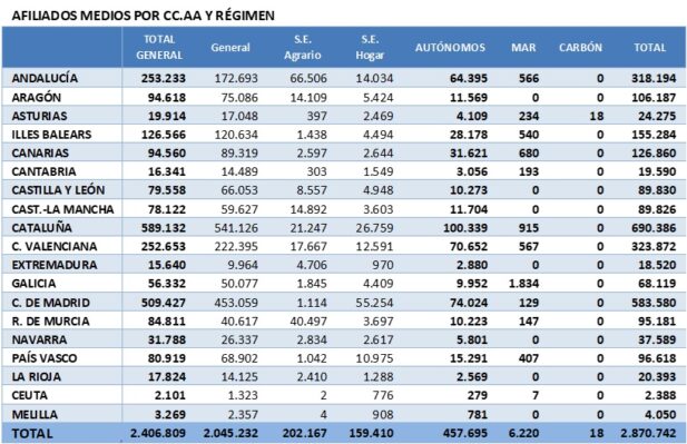 La Seguridad Social registra 2.849.998 afiliados extranjeros en agosto, el 13,7% del conjunto de trabajadores