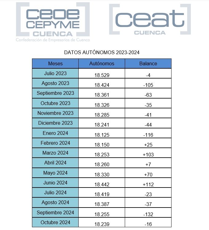 Ceat Cuenca apunta el cuarto mes seguido de descenso de autónomos a la espera de etapas de mayor actividad