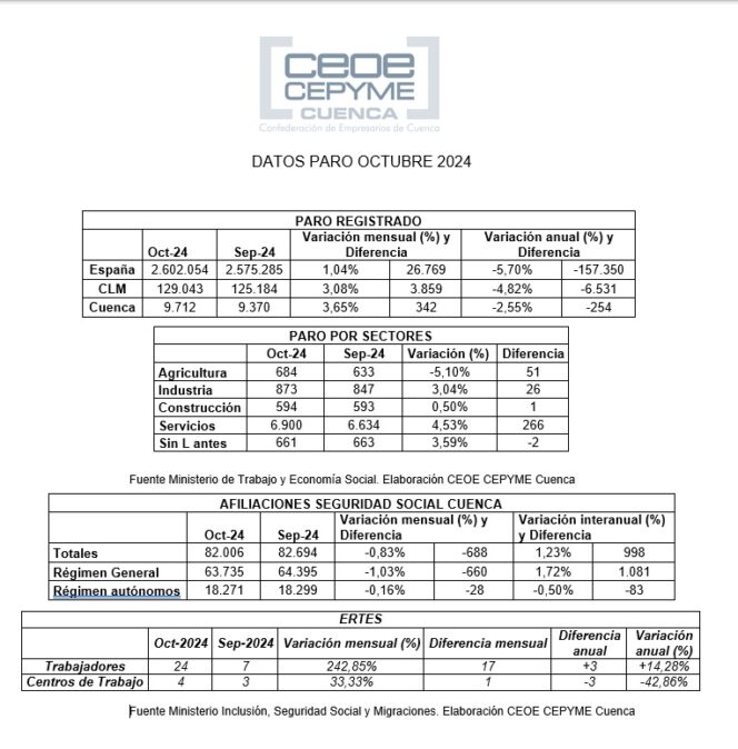 Ceoe Cepyme Cuenca indica un mes de octubre de parón del empleo a la espera de las campañas de navidad