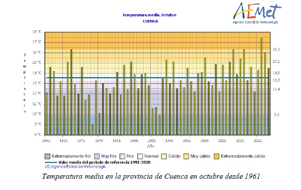Tarancón registra la temperatura más alta de la provincia y las rachas de viento más fuertes de octubre según AEMET