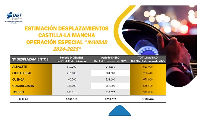 Castilla-La Mancha prevé casi 3,6 millones de desplazamientos durante las Navidades 2024-2025