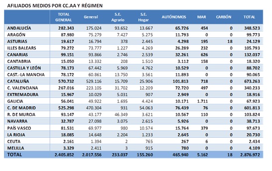 La Seguridad Social cierra el año con 212.000 afiliados extranjeros más y supera los 2,9 millones de ocupados