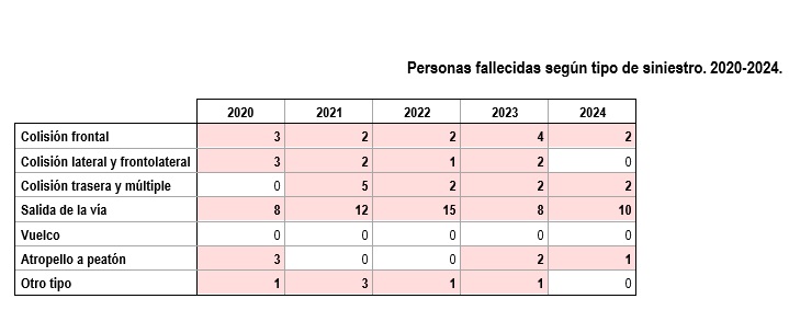 En 2024, el número de fallecidos en siniestros viales se redujo en un 21% respecto a 2.023 en la provincia de Cuenca