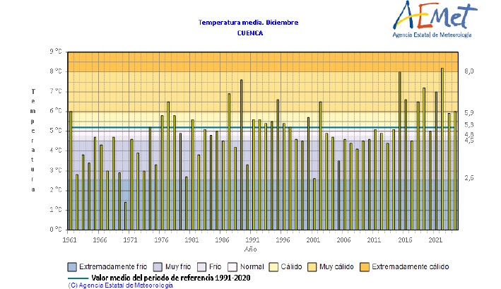 Diciembre de 2024 en la provincia de Cuenca extremadamente seco, el más seco en 64 años de datos