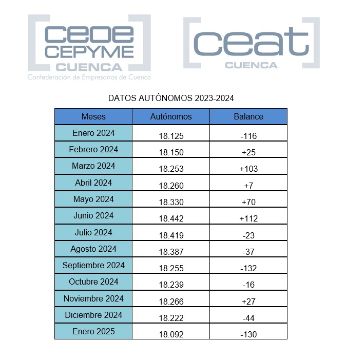 CEAT Cuenca afirma que el comienzo de año ahonda en la bajada de autónomos en la provincia