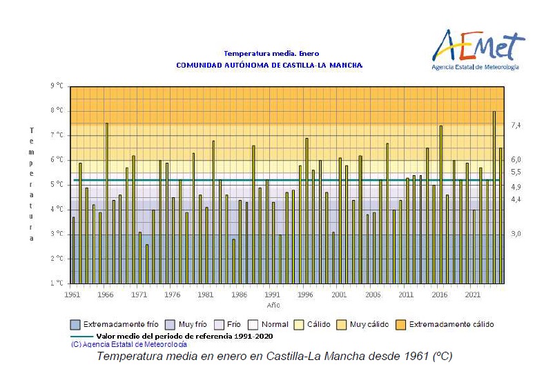 Enero de 2025 en Castilla-La Mancha: un mes muy cálido, húmedo y con vientos intensos