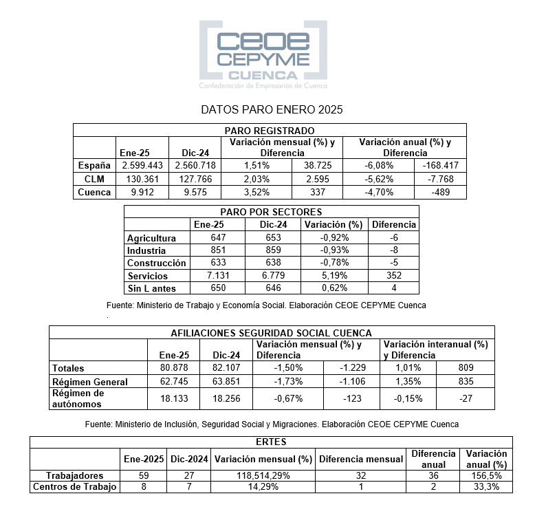 Ceoe Cepyme Cuenca apunta que el sector servicios marca la subida del paro en el mes de enero