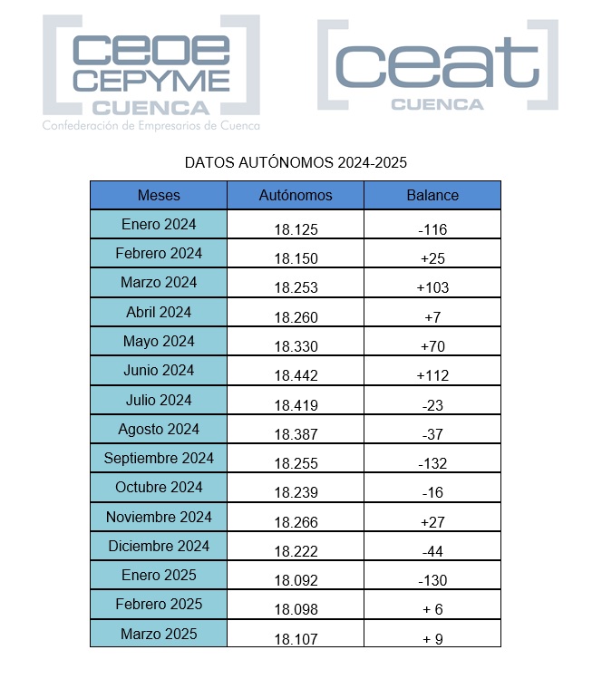 Ceat Cuenca apunta dos meses seguidos de recuperación de autónomos, aunque muy leve