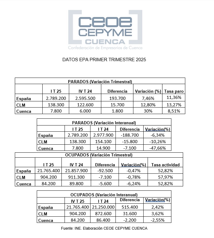 Ceoe Cepyme Cuenca valora que los datos de la EPA han estado marcados por la estacionalidad