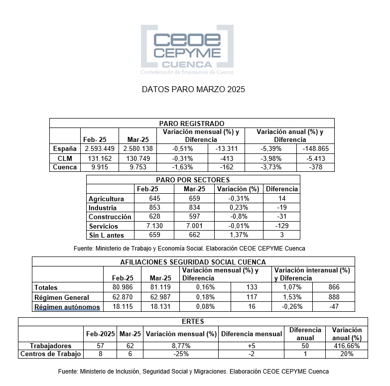 Ceoe Cepyme Cuenca reitera que las empresas generan empleo cuando hay actividad