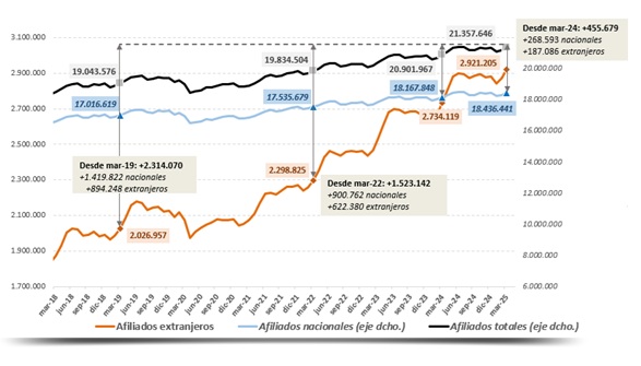 La afiliación de trabajadores extranjeros marca cifras récord y explica el 41% de los nuevos empleos