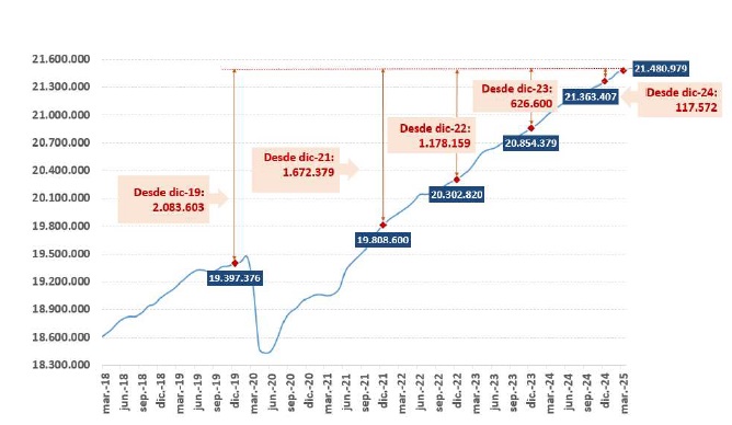 La afiliación a la Seguridad Social se acerca a los 21,5 millones de ocupados en términos desestacionalizados