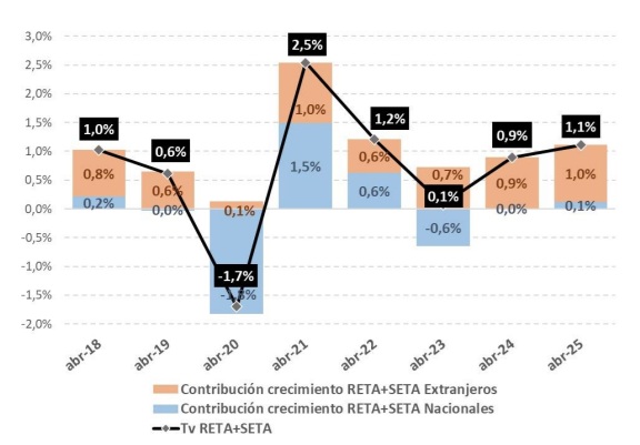 El 60% de los menores no acompañados están afiliados a la Seguridad Social y forman parte de los tres millones de afiliados extranjeros